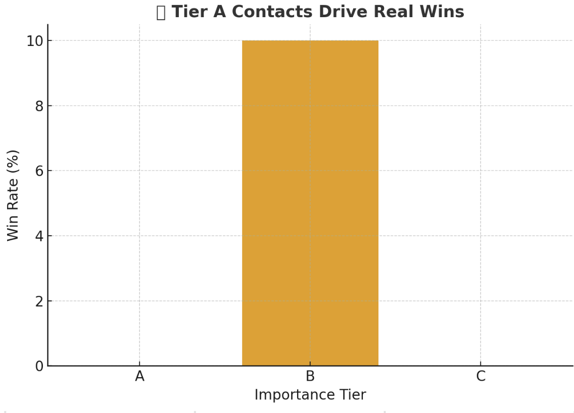 Chart 2: Tier vs Win Rate